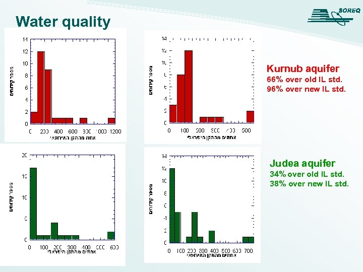 Water quality Kurnub aquifer 66% over old IL std. 96% over new IL std.
