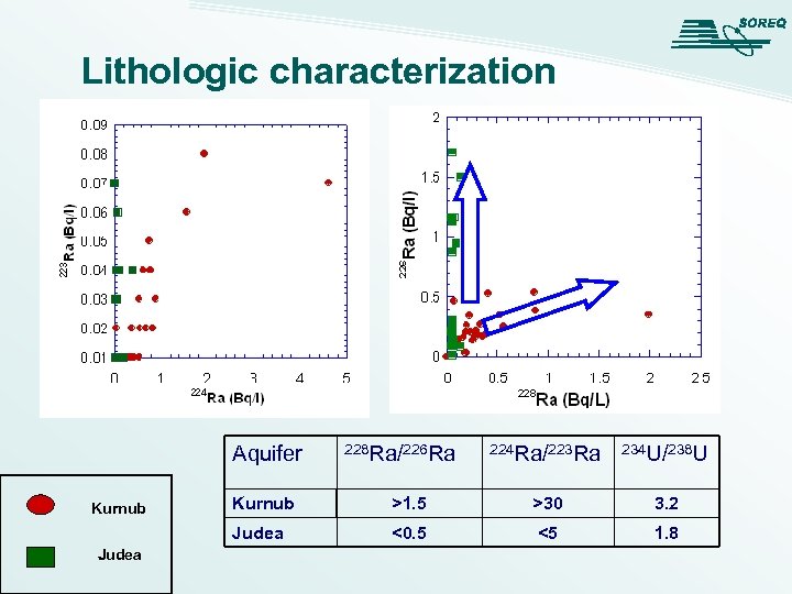 Lithologic characterization Aquifer 228 Ra/226 Ra 224 Ra/223 Ra 234 U/238 U Judea Kurnub