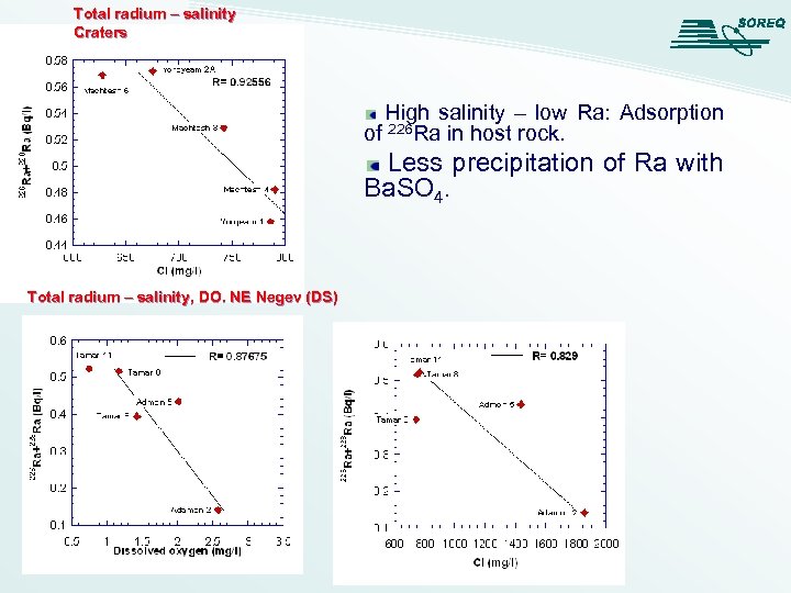 Total radium – salinity Craters High salinity – low Ra: Adsorption of 226 Ra