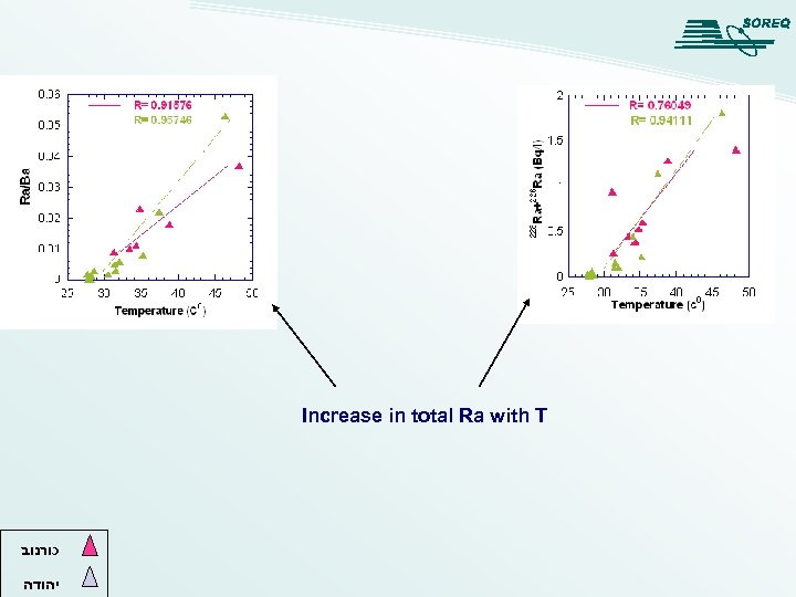 Increase in total Ra with T כורנוב יהודה 