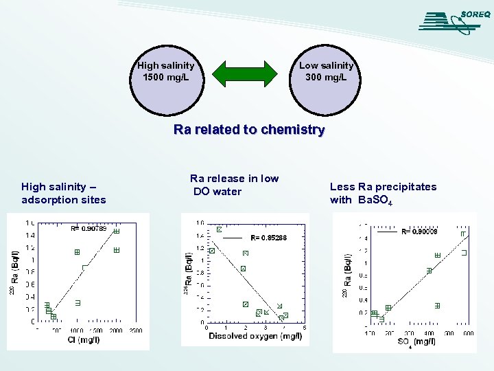 High salinity 1500 mg/L Low salinity 300 mg/L Ra related to chemistry High salinity
