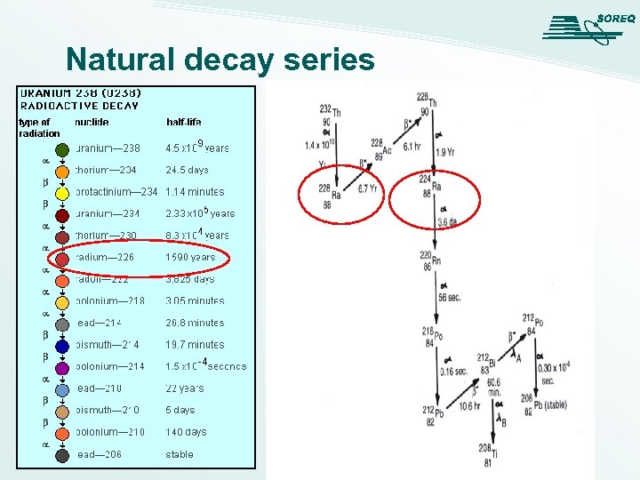 Natural decay series 