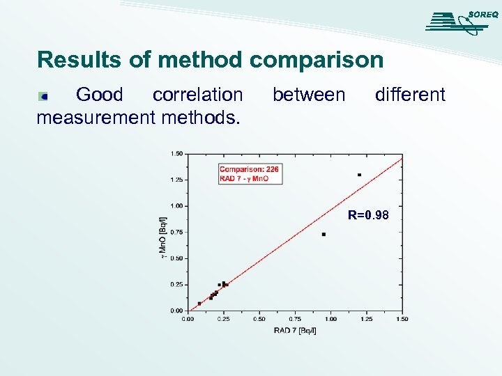 Results of method comparison Good correlation measurement methods. between different R=0. 98 