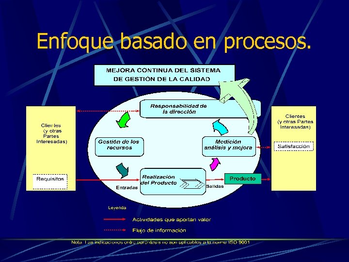 Enfoque basado en procesos. 