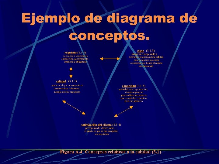 Ejemplo de diagrama de conceptos. Figura A. 4 Conceptos relativos a la calidad (3.