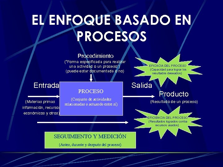 EL ENFOQUE BASADO EN PROCESOS Procedimiento (“Forma especificada para realizar una actividad o un