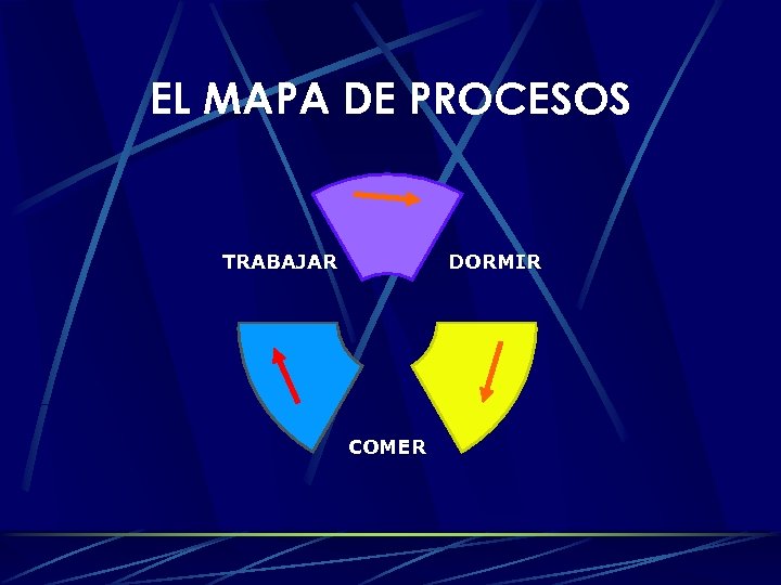 EL MAPA DE PROCESOS DORMIR TRABAJAR COMER 