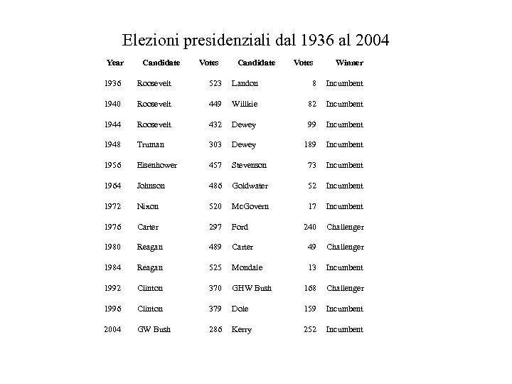 Elezioni presidenziali dal 1936 al 2004 Year Candidate Votes Winner 1936 Roosevelt 523 Landon