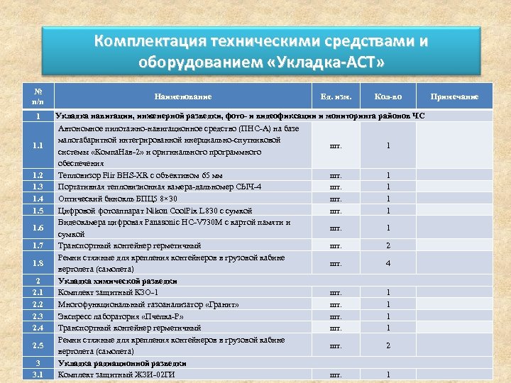 Комплектация техническими средствами и оборудованием «Укладка-АСТ» № п/п 1 1. 2 1. 3 1.
