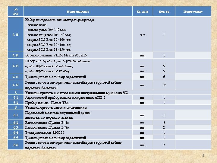 № п/п Ед. изм. Кол-во 4. 13 Набор инструмента для электроперфоратора: - долото-пика; -