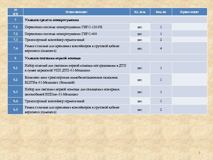 № п/п 7 Наименование Ед. изм. Кол-во Примечание Укладка средств пожаротушения 7. 1 Переносная