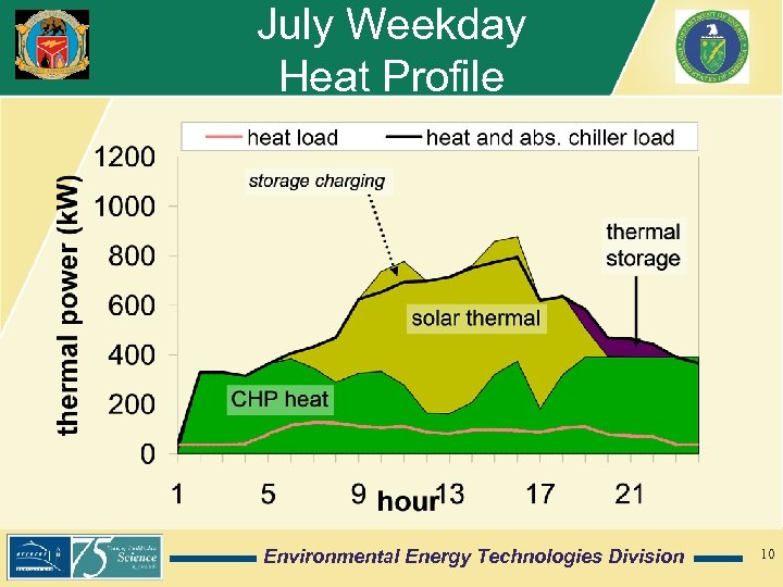 July Weekday Heat Profile Environmental Energy Technologies Division 10 