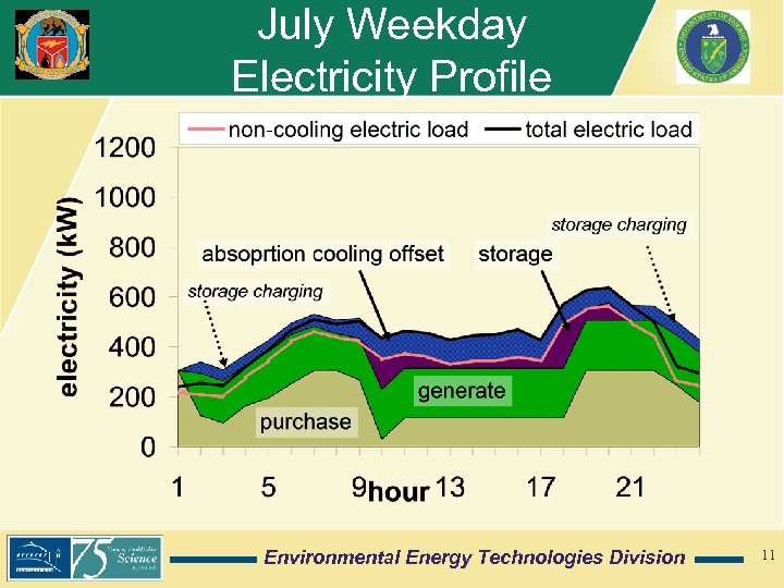 July Weekday Electricity Profile Environmental Energy Technologies Division 11 