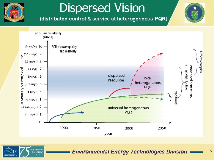 Dispersed Vision (distributed control & service at heterogeneous PQR) Environmental Energy Technologies Division 5