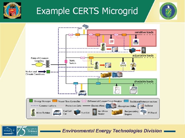 Example CERTS Microgrid Environmental Energy Technologies Division 