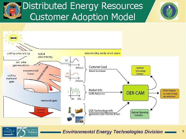 Distributed Energy Resources Customer Adoption Model Environmental Energy Technologies Division 8 