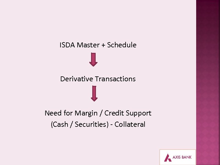 ISDA Master + Schedule Derivative Transactions Need for Margin / Credit Support (Cash /