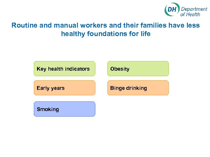 Routine and manual workers and their families have less healthy foundations for life Key