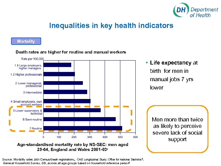 Inequalities in key health indicators Mortality Death rates are higher for routine and manual