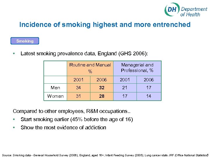 Incidence of smoking highest and more entrenched Smoking • Latest smoking prevalence data, England