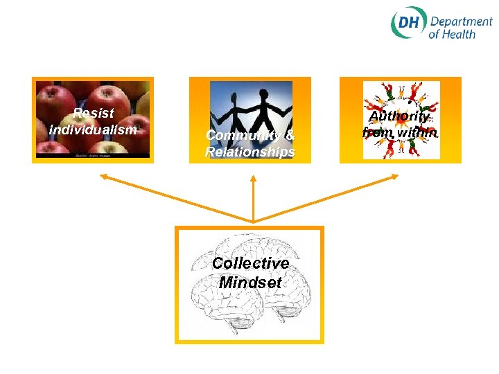 Resist individualism Community & Relationships Collective Mindset Authority from within 