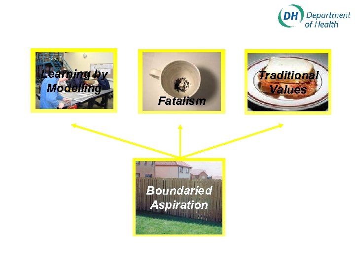 Learning by Modelling Fatalism Boundaried Aspiration Traditional Values 