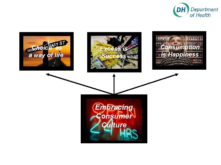 ‘Choice’ as a way of life Excess is Success Embracing Consumer Culture Consumption is