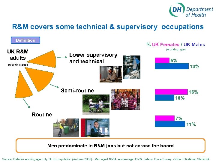 R&M covers some technical & supervisory occupations Definition % UK Females / UK Males