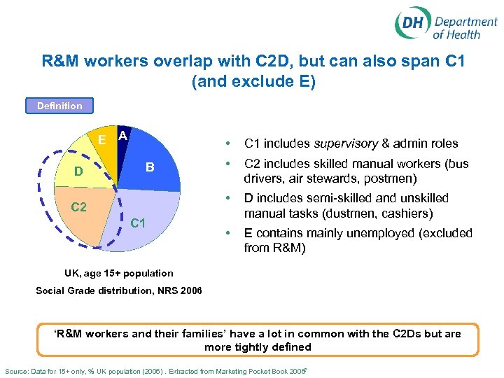 R&M workers overlap with C 2 D, but can also span C 1 (and