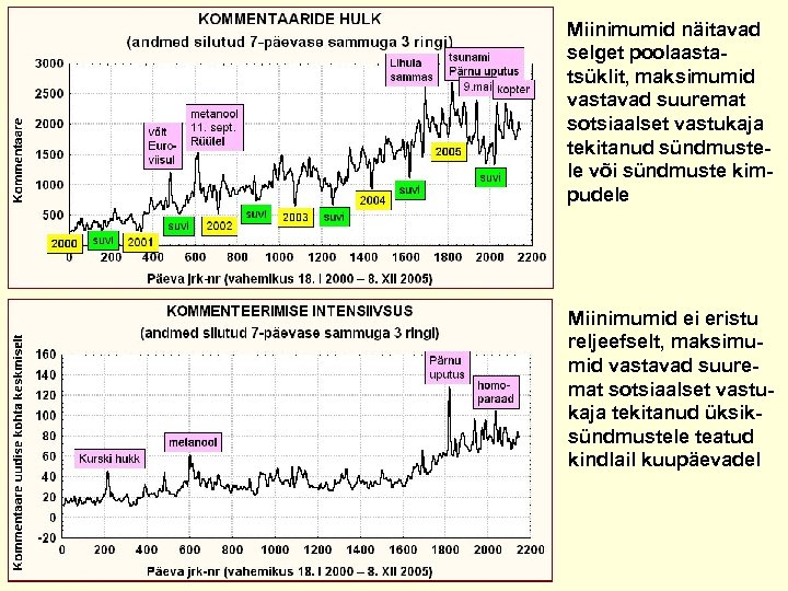 Miinimumid näitavad selget poolaastatsüklit, maksimumid vastavad suuremat sotsiaalset vastukaja tekitanud sündmustele või sündmuste kimpudele