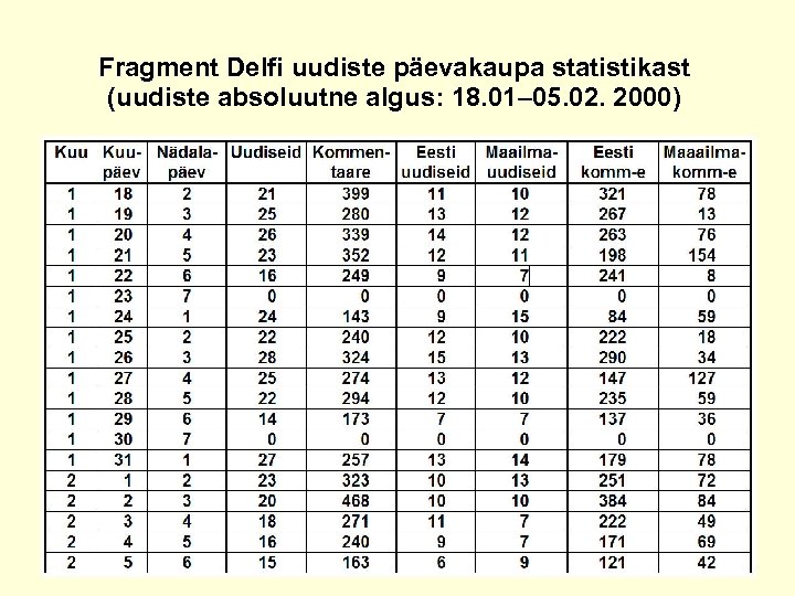 Fragment Delfi uudiste päevakaupa statistikast (uudiste absoluutne algus: 18. 01– 05. 02. 2000) 