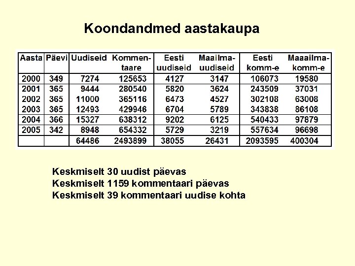 Koondandmed aastakaupa Keskmiselt 30 uudist päevas Keskmiselt 1159 kommentaari päevas Keskmiselt 39 kommentaari uudise