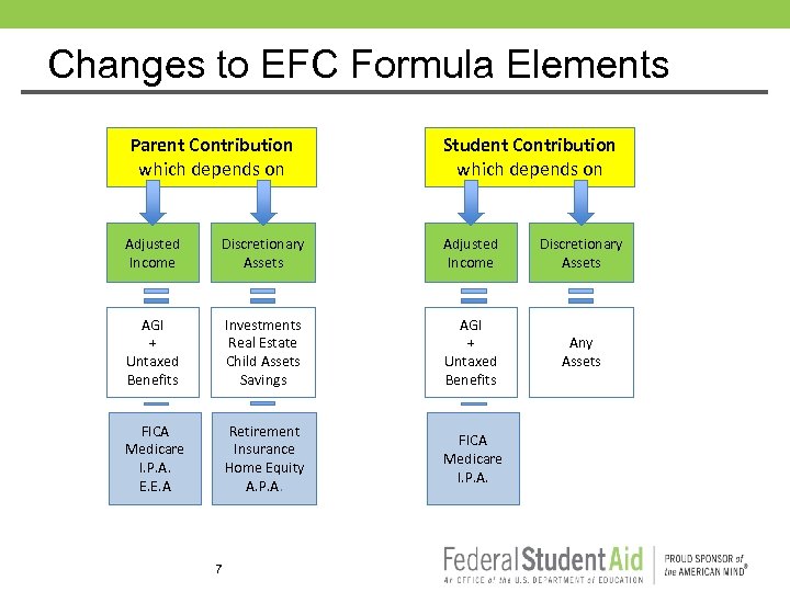 Changes to EFC Formula Elements Parent Contribution which depends on Student Contribution which depends