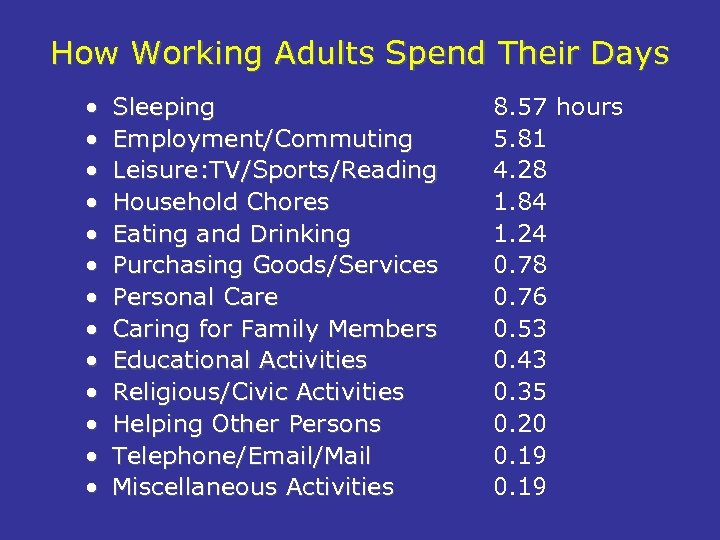 How Working Adults Spend Their Days • • • • Sleeping Employment/Commuting Leisure: TV/Sports/Reading