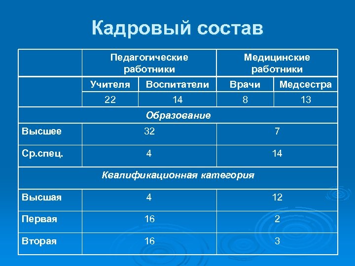 Кадровый состав. Кадровый состав таблица. Кадровый состав школы. Кадровый состав медицинского персонала.