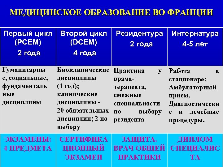 МЕДИЦИНСКОЕ ОБРАЗОВАНИЕ ВО ФРАНЦИИ Первый цикл (РСЕМ) 2 года Гуманитарны е, социальные, фундаменталь ные