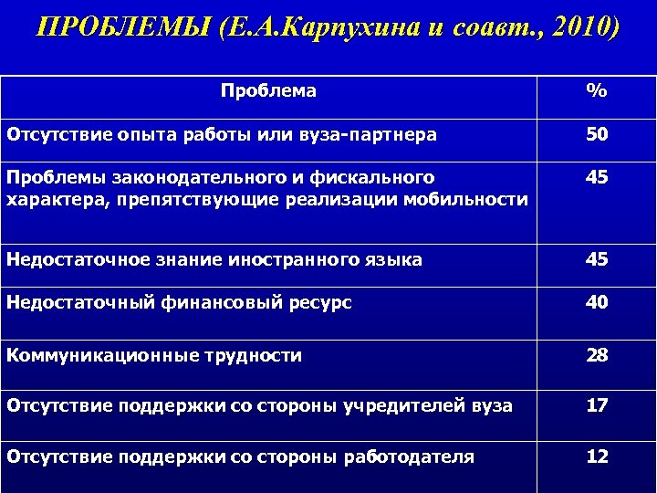 ПРОБЛЕМЫ (Е. А. Карпухина и соавт. , 2010) Проблема % Отсутствие опыта работы или