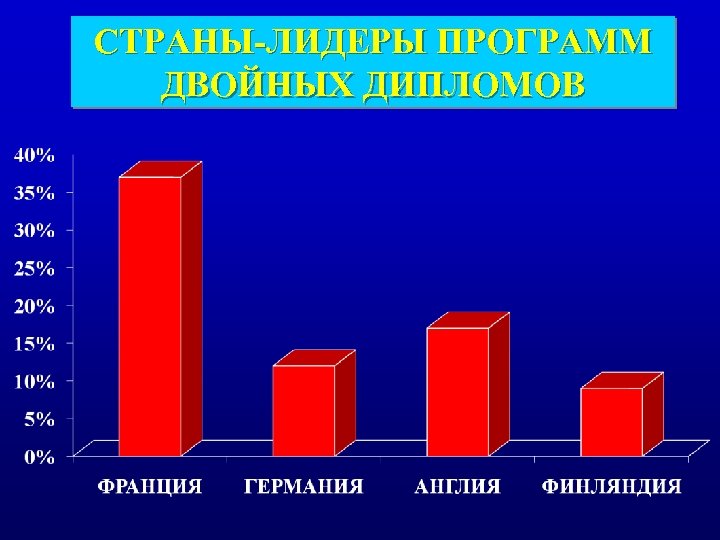 СТРАНЫ-ЛИДЕРЫ ПРОГРАММ ДВОЙНЫХ ДИПЛОМОВ 