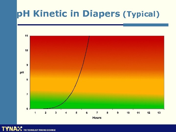 p. H Kinetic in Diapers (Typical) 