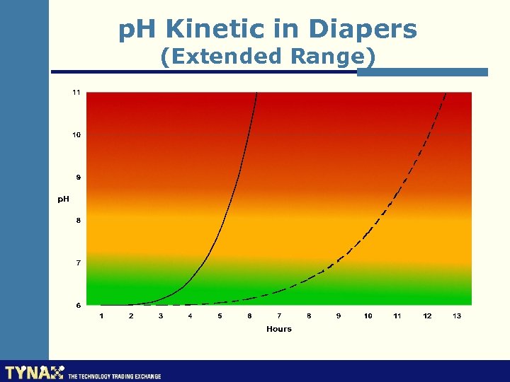 p. H Kinetic in Diapers (Extended Range) 