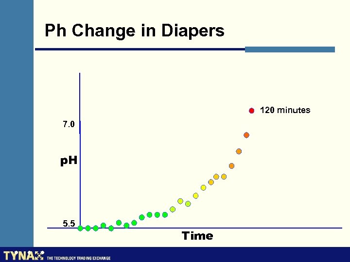 Ph Change in Diapers 120 minutes 7. 0 p. H 5. 5 Time 