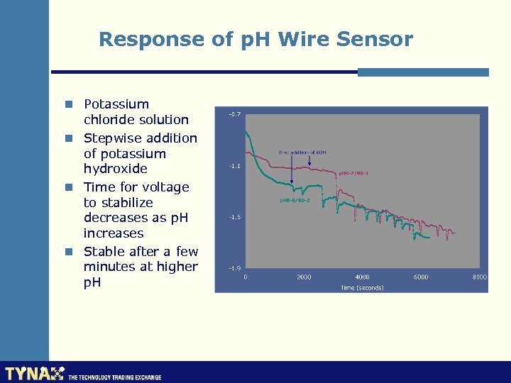Response of p. H Wire Sensor n Potassium chloride solution n Stepwise addition of