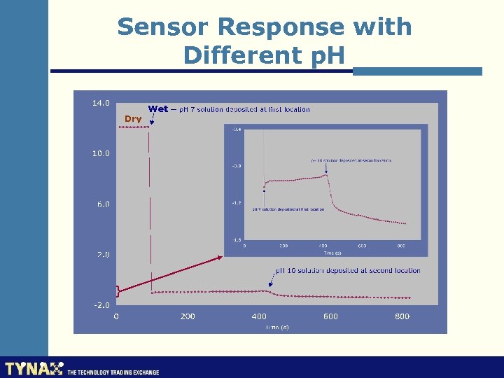 Sensor Response with Different p. H } 