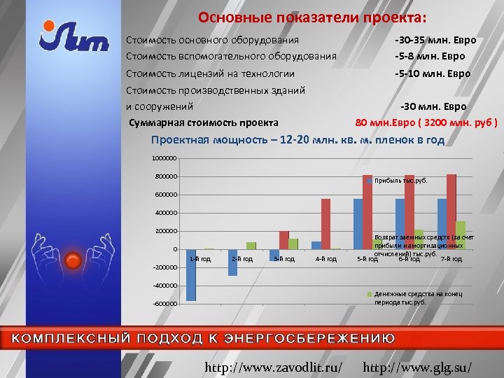 Основные показатели проекта: Стоимость основного оборудования Стоимость вспомогательного оборудования -30 -35 млн. Евро -5