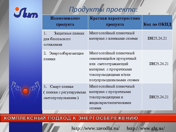 Продукты проекта: Наименование продукта Краткая характеристика продукта Код по ОКПД 1. Защитные пленки для