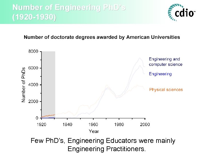 Number of Engineering Ph. D’s (1920 -1930) Few Ph. D’s, Engineering Educators were mainly