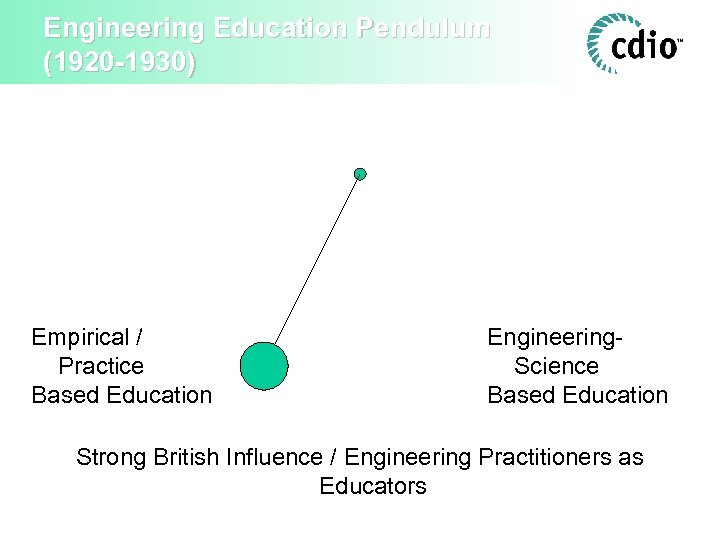 Engineering Education Pendulum (1920 -1930) Empirical / Practice Based Education Engineering. Science Based Education