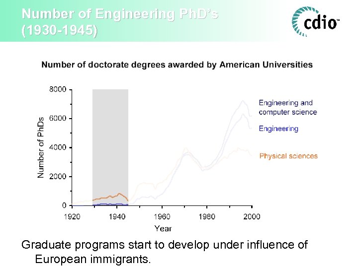 Number of Engineering Ph. D’s (1930 -1945) Graduate programs start to develop under influence