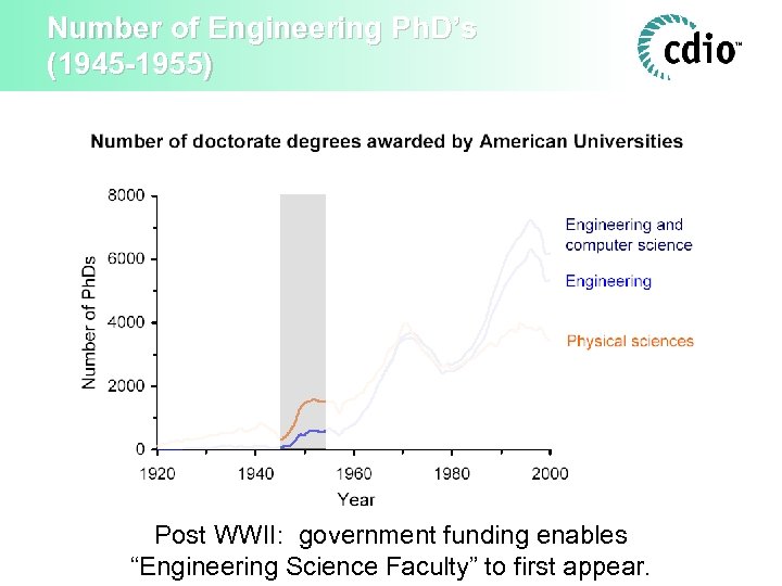 Number of Engineering Ph. D’s (1945 -1955) Post WWII: government funding enables “Engineering Science