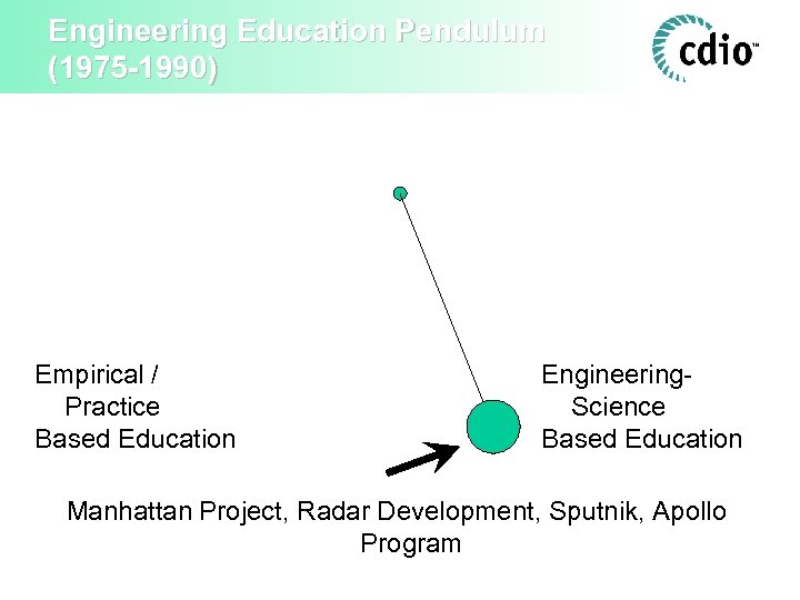 Engineering Education Pendulum (1975 -1990) Empirical / Practice Based Education Engineering. Science Based Education